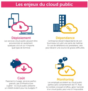 Revue de l’IT – Cloud Public le verdict